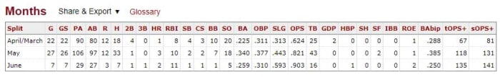 Benintendi stats by month 6 10 2021